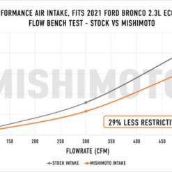 Mishimoto Performance Air Intake (2021-2024 Bronco 2.3L) - MMAI-BR23-21 -5