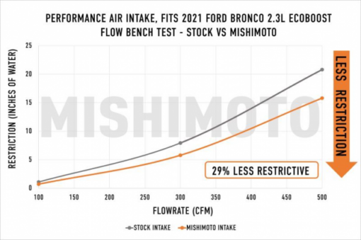 Mishimoto Performance Air Intake (2021-2024 Bronco 2.3L) - MMAI-BR23-21 -5