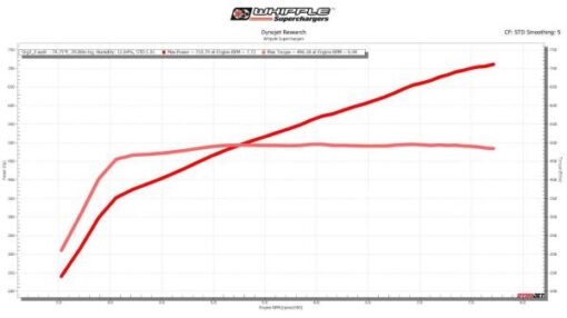 Whipple Gen 6 3.0L Supercharger Stage 2 Kit (Ford Mustang 5.0L 2015-2017) - Image 14